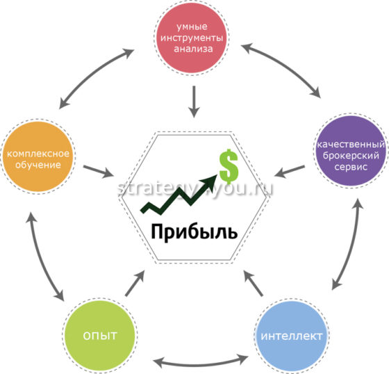 как можно заработать на форекс