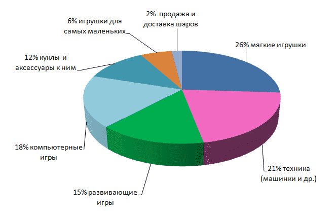 Рисунок 1. Структура продаж и распределение по товарным группам в 2015 году. По данным NPD Group.