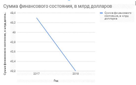 Рис. 1. Динамика изменения богатства Ф. Бетанкур Майерс за 2018-2019 год.