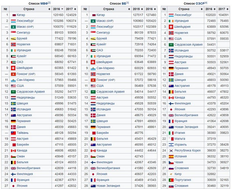 Страна население ввп. ВВП стран мира 2022 таблица на душу населения. ВВП мира на душу населения 2020. ВВП на душу населения стран мира 2020 таблица. Список стран ВВП на душу населения 2020.