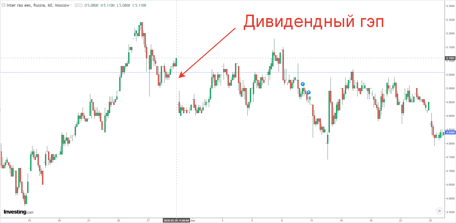 Дивидендная доходность компании. Дивидендные акции. График акций. Интер РАО акции. Дивиденд на акцию (дивидендная доходность).