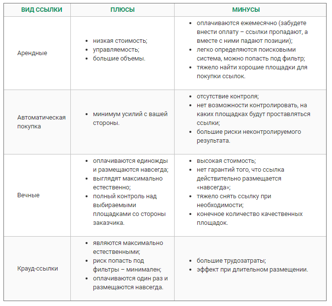Типы ссылок для продвижения