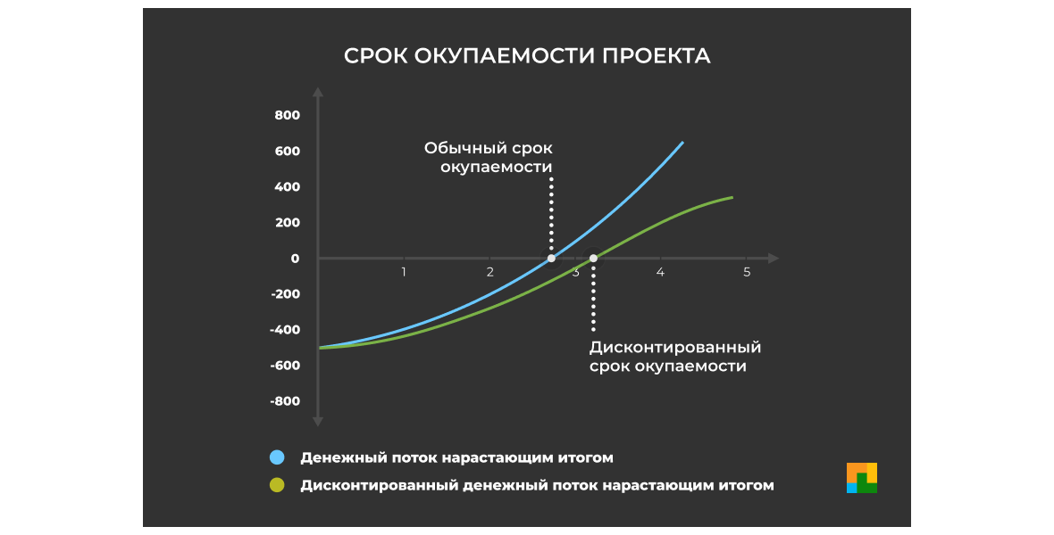 Экономическая окупаемость проекта