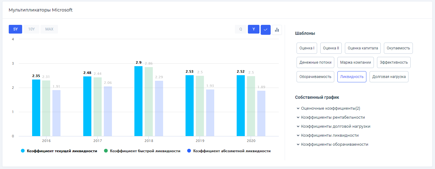 Втб ликвидность отзывы. Анализ ликвидности диаграмма. График ликвидности компании. Текущая ликвидность график. Current ratio мультипликатор.