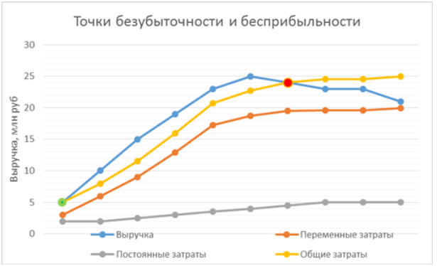 Как рассчитать точку безубыточности проекта