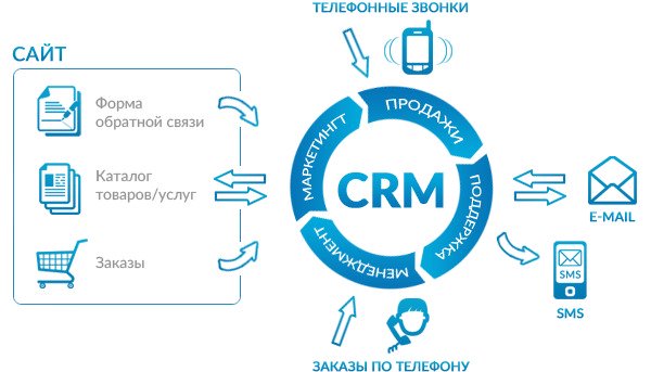 CRM-система в управлении продажами