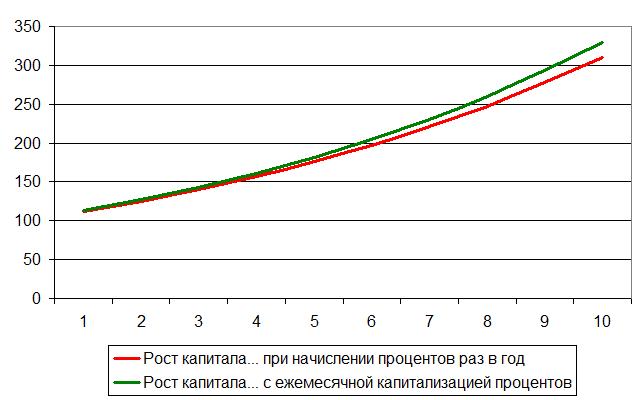 Схема сложных процентов