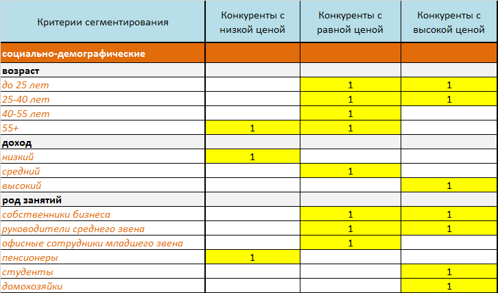 Схема анализ рынка товар конкуренты сегментирование сравнение выгоды преимущества необходима для