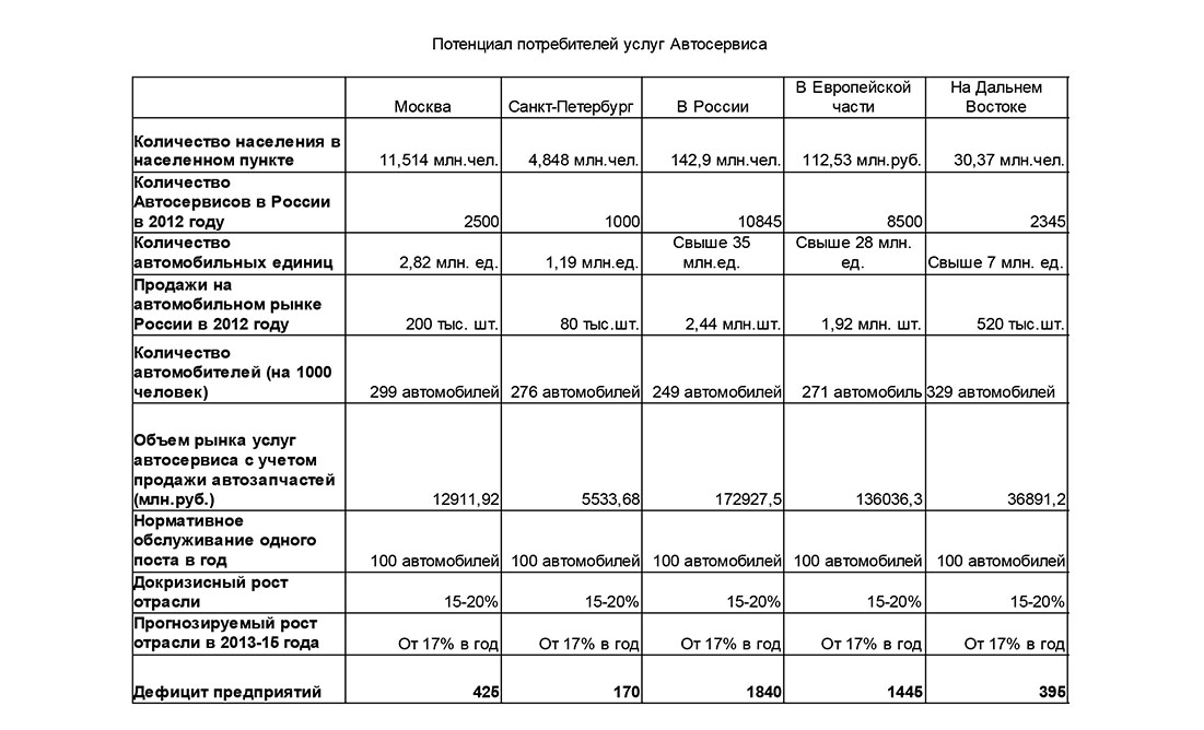 Бизнес план автомастерской. Таблица расходов автосервиса. Бизнес план открытия автосервиса с расчетами. Бизнес план автосервиса оборудования. Маркетинговый план автосервиса пример.