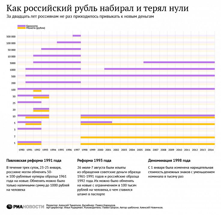 Деноминация рубля в России и Белоруссии: что это, когда была и ждать ли снова?