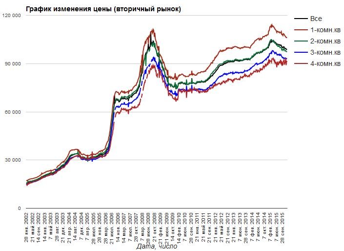 Цены на недвижимость в СПб