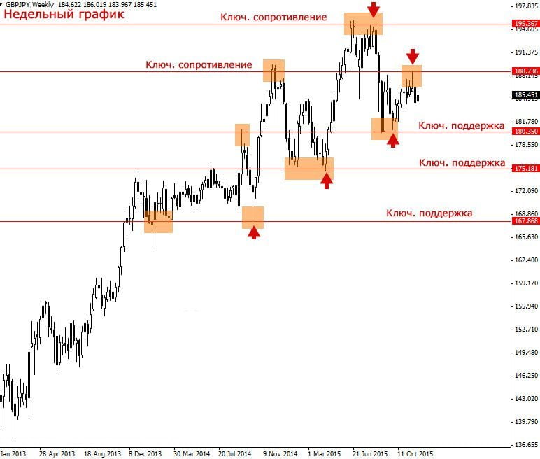 Как рисовать уровни поддержки и сопротивления правильно