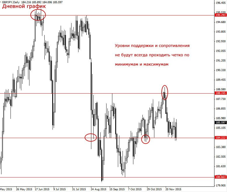 Как рисовать линии поддержки и сопротивления на живом графике