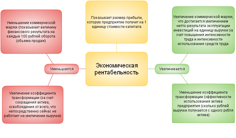 Рентабельность продаж свидетельствует. Увеличение экономической рентабельности говорит о. Экономическая рентабельность предприятия. Увеличение выручки от продаж. Экономические факторы влияющие на рентабельность.