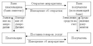 Аккредитив на каком счете в 1с