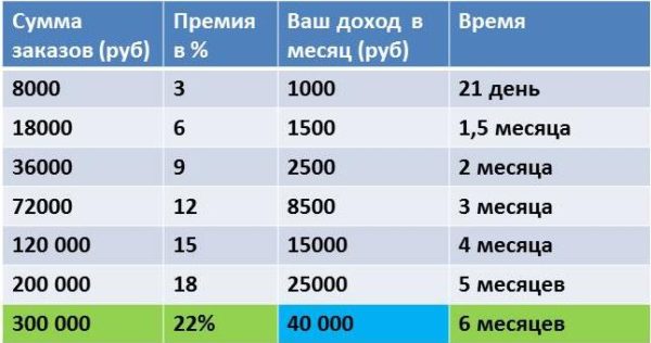 сколько можно заработать в орифлейм