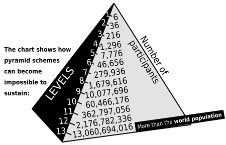 Как работает финансовая пирамида