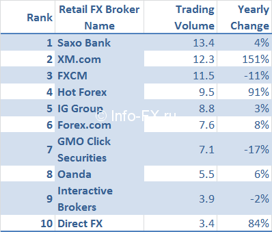 Table-1-Top-Retail-FX-Brokers-by-Trading-Volume