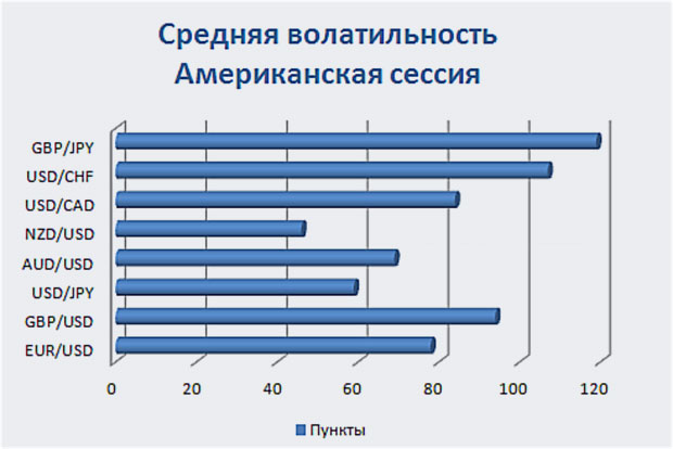 Американская сессия на бирже. Торговые сессии валютные пары. Валютные пары в сессиях. Европейская сессия валютные пары. Время работы Бирж.