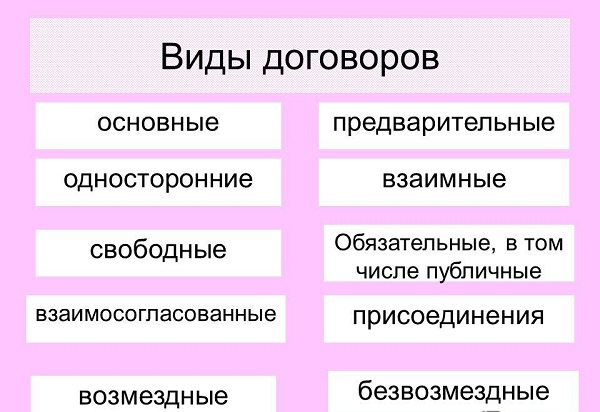 Схема виды договоров в гражданском праве