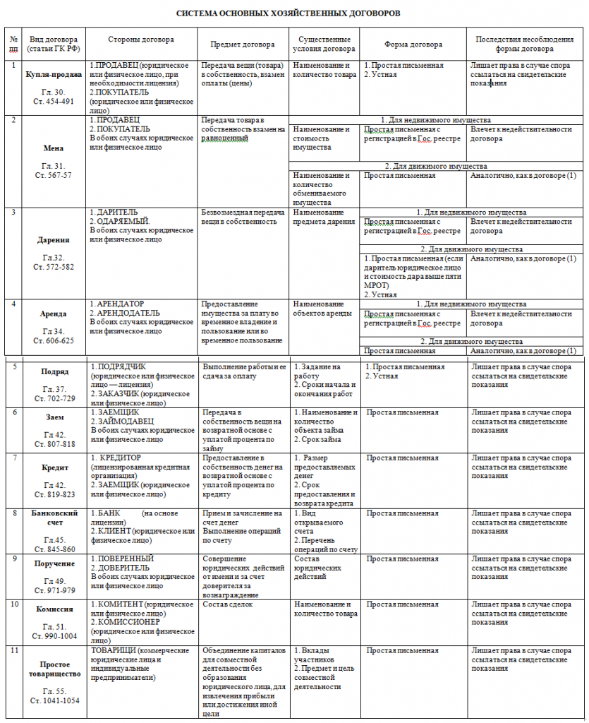 Виды гражданских договоров. Таблицы 