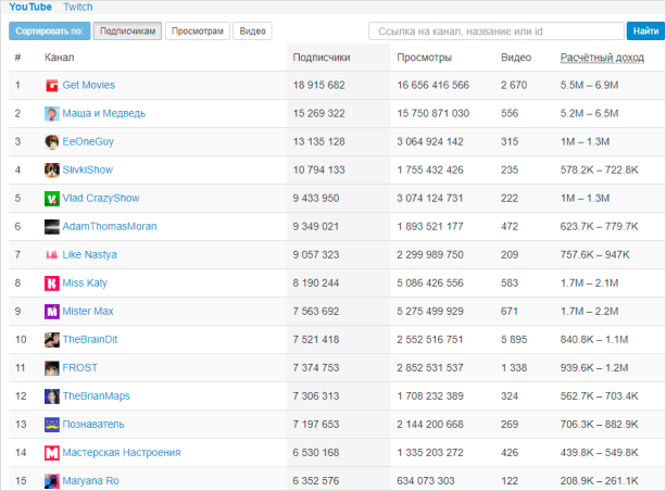 Рейтинг российских блогеров по WhatStat