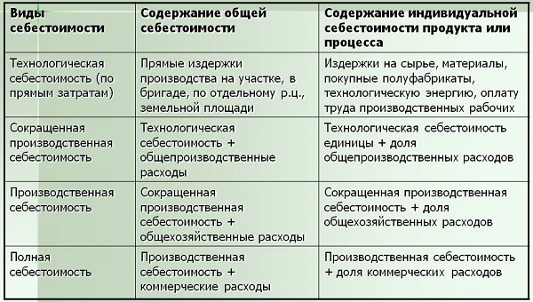 Говоря о содержании бизнес плана следует отметить что анализ структуры себестоимости продукции