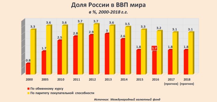 В ввп не включается а дивиденды по акциям фирмы производящей компьютеры