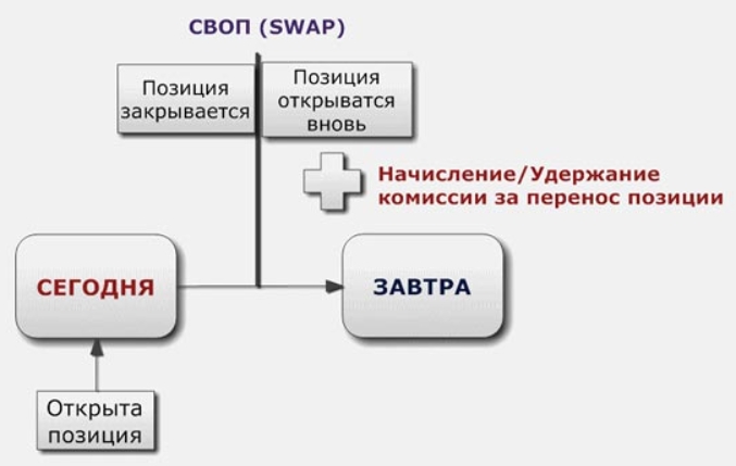 Своп это. Своп это простыми словами. Сделка своп. Своп на бирже что это. Своп форекс.