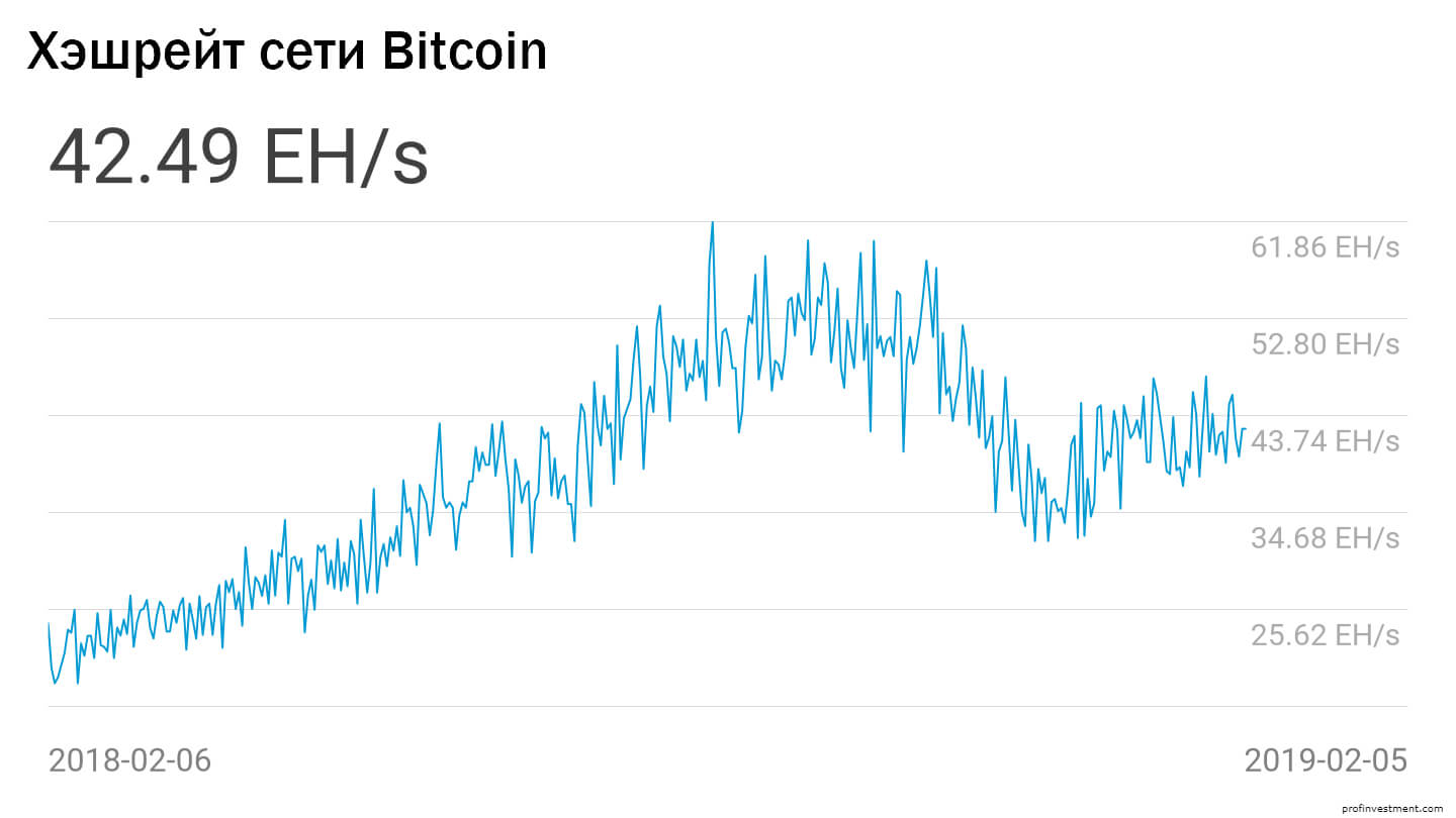 Btc какая сеть. Биткоин 2019. Сложность сети биткоин. Сеть биткоин какой лучше. Вознаграждение за блок биткоин.