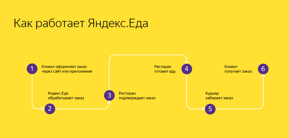 партнерство с Яндекс Еда
