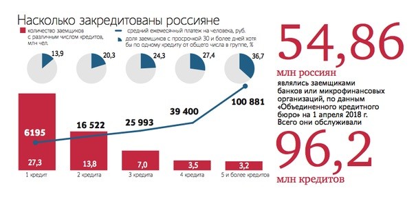 График - Насколько закредитованы россияне