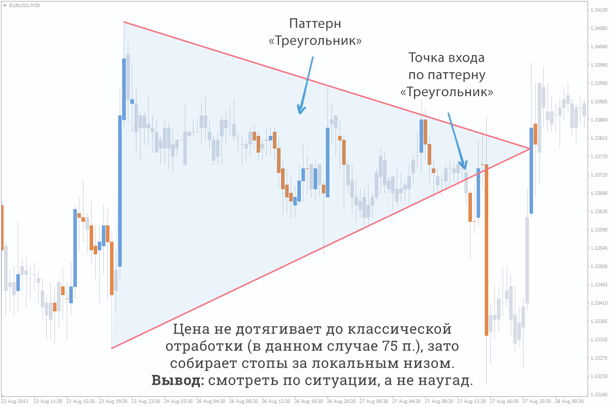 Треугольник теханализ. Паттерны треугольник технического анализа. Паттерн треугольник форекс. Паттерн треугольник в трейдинге. Паттерны фигуры в трейдинге.