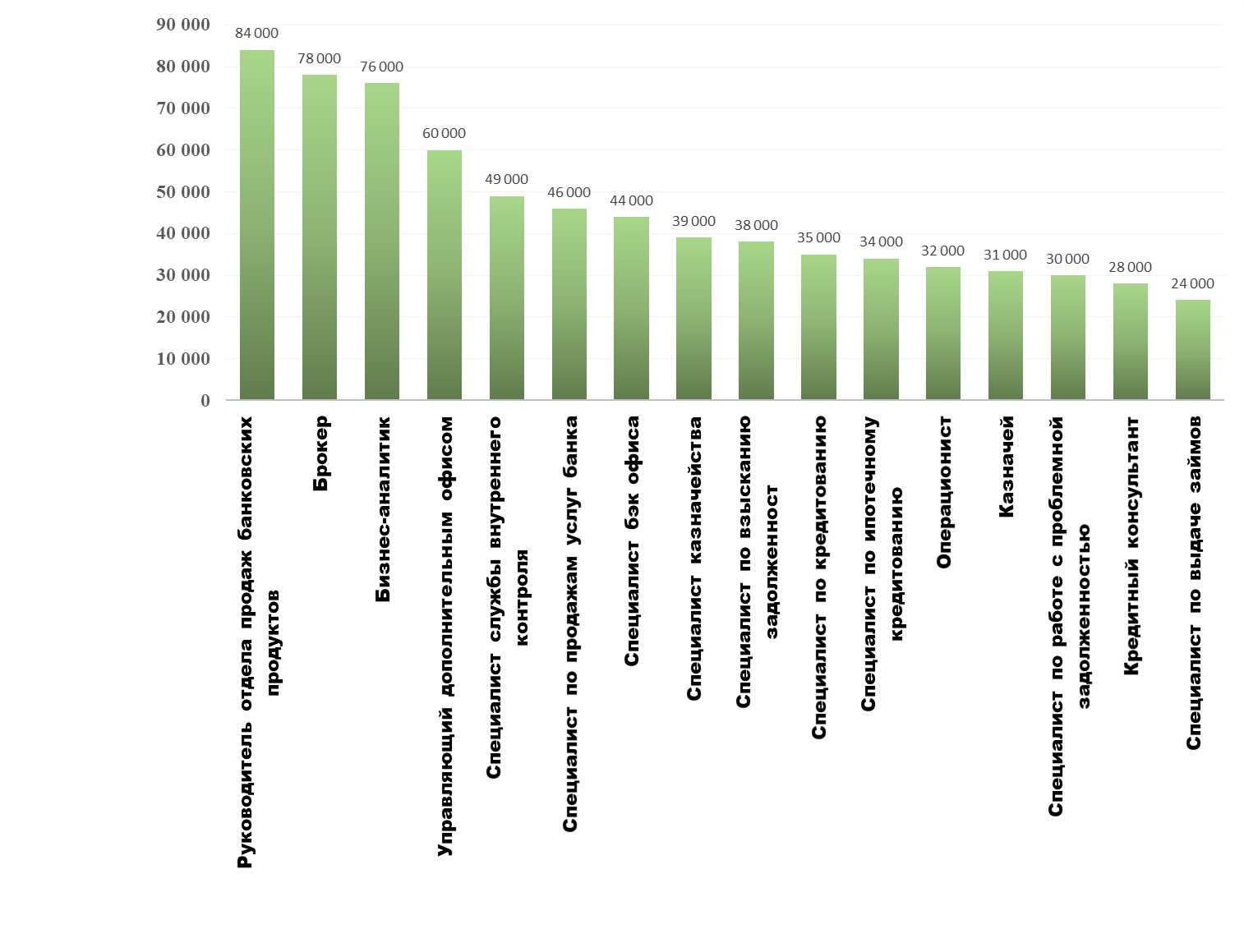 Заработные платы профессий и должностей. Банковское дело зарплата. Средняя зарплата банковского работника. Зарплата работников банка. Профессии банка и зарплата.