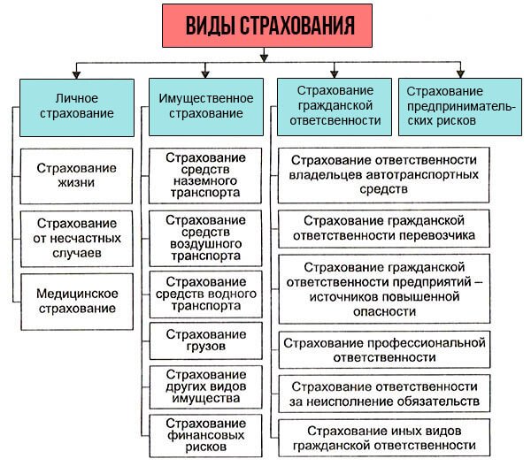 Виды страхования схема