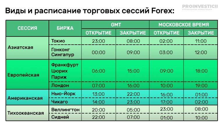 Во сколько начал работать. Торговые сессии на бирже. График торговых сессий форекс. Расписание торговых сессий. Торговые сессии на бирже расписание.