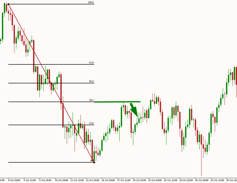 Уровни коррекции. Фибоначчи уровни 423,6. Фигуры Фибоначчи в трейдинге. Уровни в трейдинге. Пружина в трейдинге.