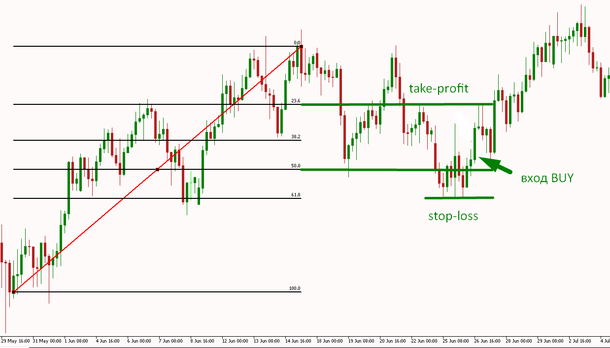 Уровни коррекции. Тейк профит по Фибоначчи. Уровни Фибоначчи в трейдингвью. Stop loss take profit. Фибоначчи в трейдинге.