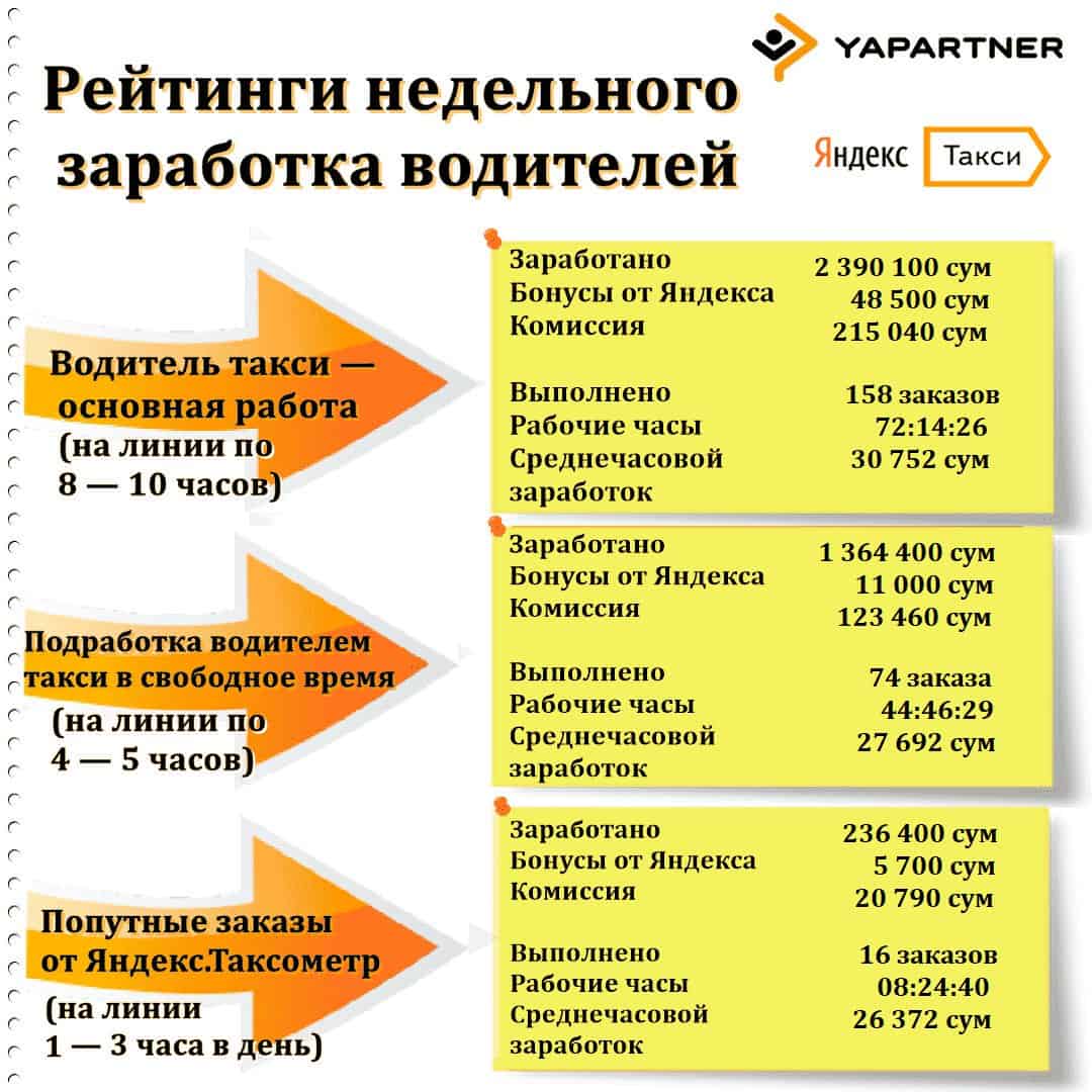 Сколько может заработать водитель в Яндекс Такси