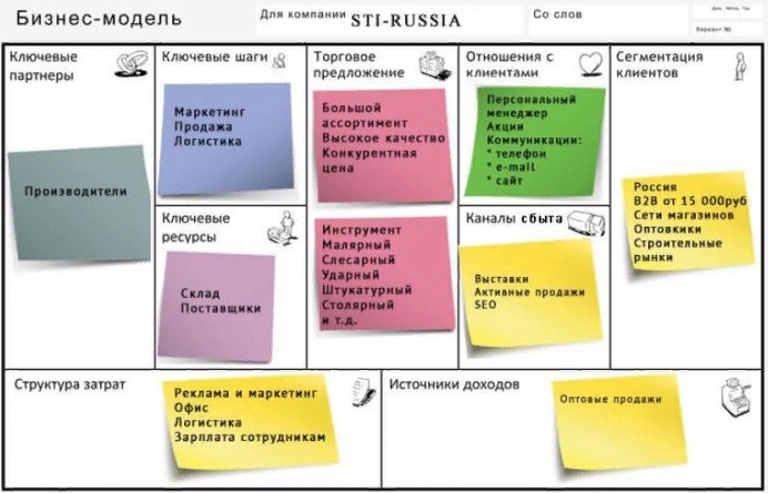 Описание бизнес модели проекта пример