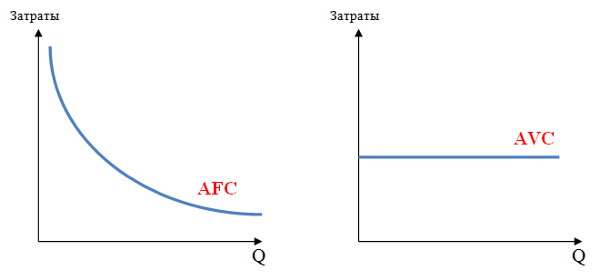 Зависимость средних постоянных (AFC) и средних переменных затрат (AVC) от изменения объема