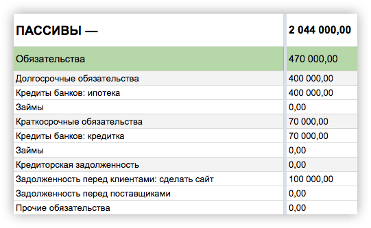 Задолженность бюджету актив или пассив. Задолженность поставщикам Актив или пассив. Задолженность бюджету в балансе. Задолженность бюджету по налогам пассив.