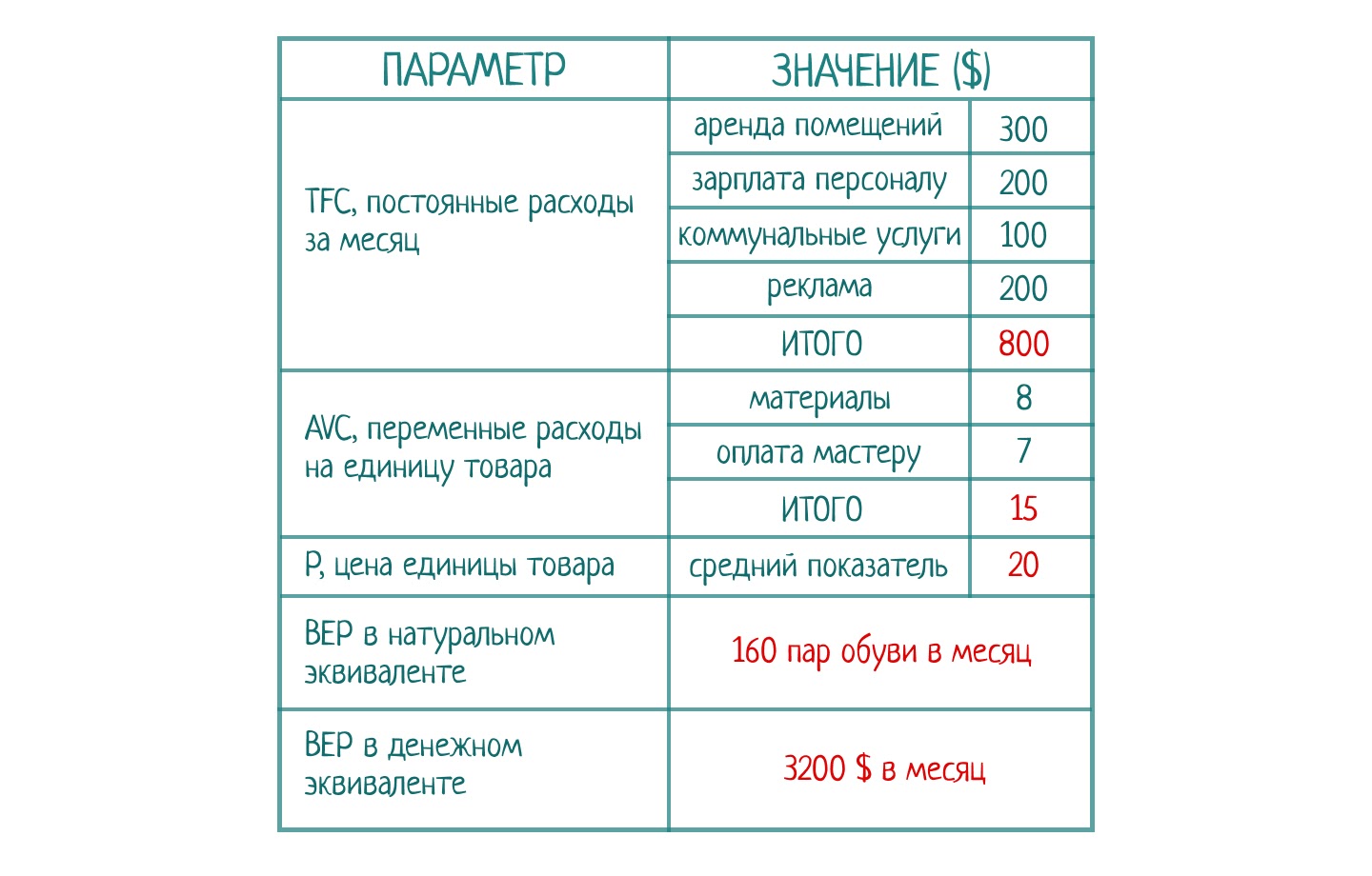 Как рассчитать точку безубыточности проекта