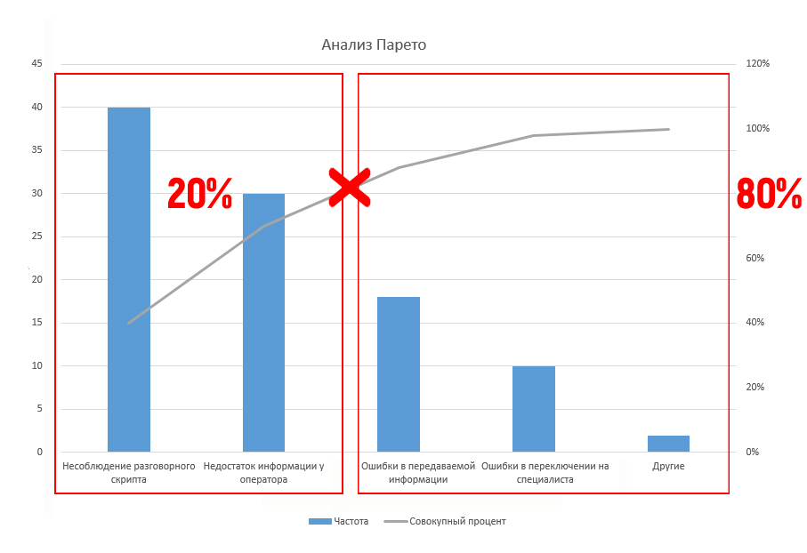 Диаграмма парето 20 80