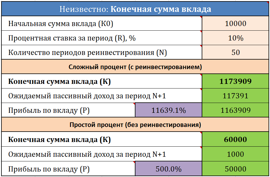 Расчет сложных процентов с пополнением. Формула расчета сложных процентов