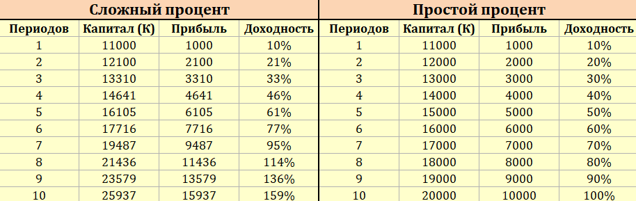 Финансер дот ком калькулятор сложных процентов