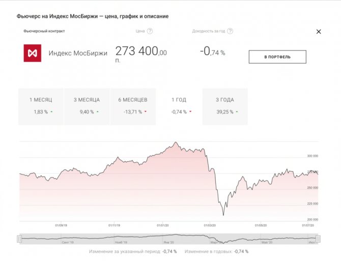 Индекс московской биржи. Индекс Московской биржи график. Биржевые индексы на Московской бирже. Индекс Московской биржи график за 10 лет.